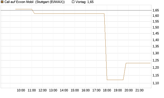 Call auf Exxon Mobil [Morgan Stanley & Co. Int. plc] Chart