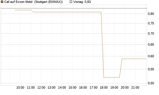 Call auf Exxon Mobil [Morgan Stanley & Co. Int. plc] Chart