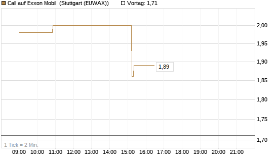 Call auf Exxon Mobil [Morgan Stanley & Co. Int. plc] Chart