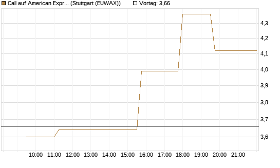 Call auf American Express [Morgan Stanley & Co. Int. plc] Chart
