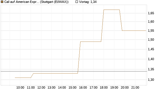 Call auf American Express [Morgan Stanley & Co. Int. plc] Chart