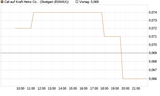 Call auf Kraft Heinz Company [Morgan Stanley & Co. Int. plc] Chart
