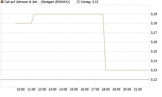 Call auf Johnson & Johnson [Morgan Stanley & Co. Int. plc] Chart