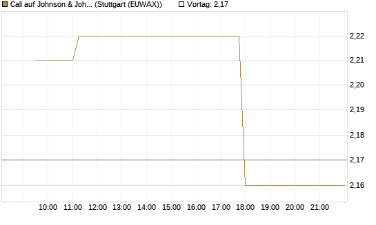 Call auf Johnson & Johnson [Morgan Stanley & Co. Int. plc] Chart
