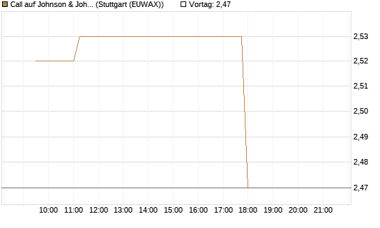 Call auf Johnson & Johnson [Morgan Stanley & Co. Int. plc] Chart