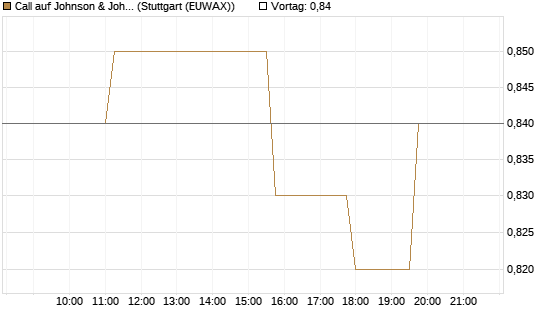 Call auf Johnson & Johnson [Morgan Stanley & Co. Int. plc] Chart