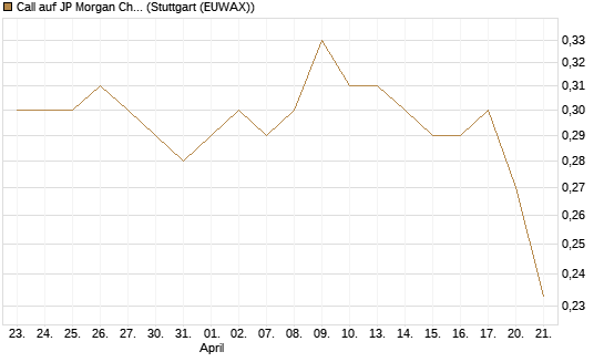 Call auf JP Morgan Chase [Morgan Stanley & Co. Int. plc] Chart