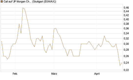 Call auf JP Morgan Chase [Morgan Stanley & Co. Int. plc] Chart