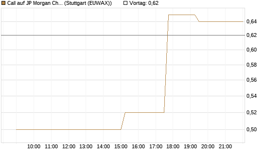 Call auf JP Morgan Chase [Morgan Stanley & Co. Int. plc] Chart