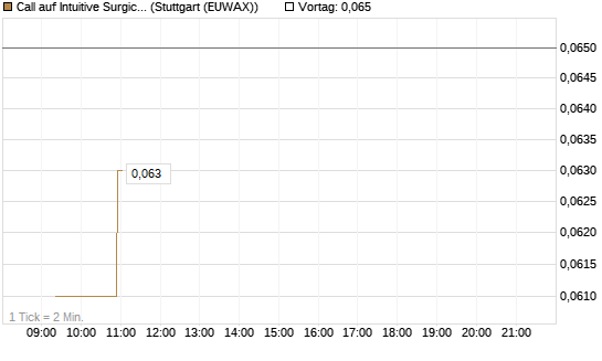 Call auf Intuitive Surgical [Morgan Stanley & Co. Int. plc] Chart