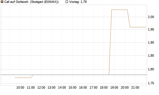 Call auf Oshkosh [Morgan Stanley & Co. Int. plc] Chart