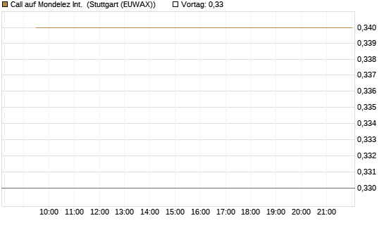 Call auf Mondelez Int. [Morgan Stanley & Co. Int. plc] Chart
