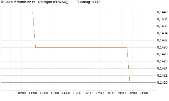 Call auf Mondelez Int. [Morgan Stanley & Co. Int. plc] Chart