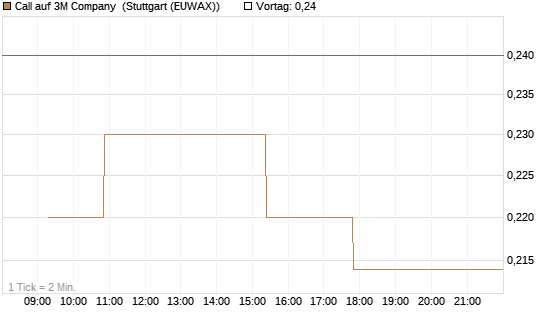 Call auf 3M Company [Morgan Stanley & Co. Int. plc] Chart