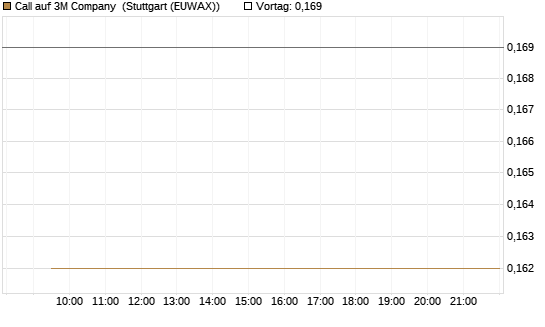Call auf 3M Company [Morgan Stanley & Co. Int. plc] Chart