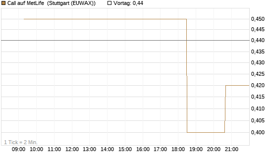 Call auf MetLife [Morgan Stanley & Co. Int. plc] Chart