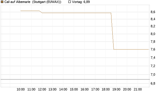 Call auf Albemarle [Morgan Stanley & Co. Int. plc] Chart