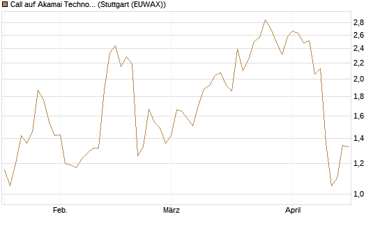 Call auf Akamai Technologies [Morgan Stanley & Co. Int. plc] Chart