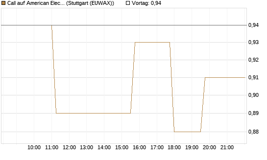 Call auf American Electric Power [Morgan Stanley & Co. Int. plc] Chart