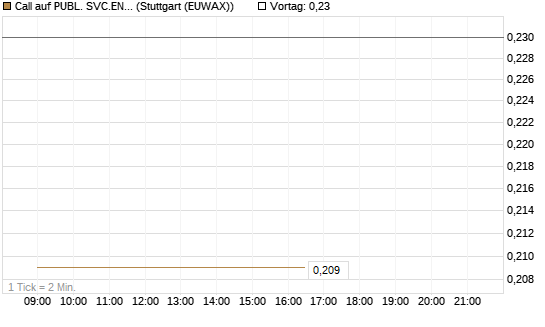 Call auf PUBL. SVC.ENTER. [Morgan Stanley & Co. Int. plc] Chart