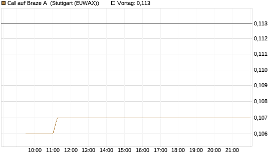Call auf Braze A [Morgan Stanley & Co. Int. plc] Chart
