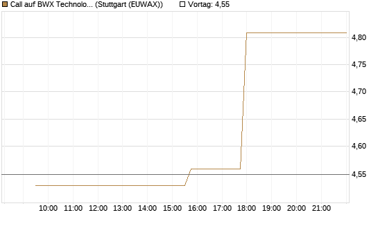 Call auf BWX Technologies Inc. [Morgan Stanley & Co. Int. plc] Chart