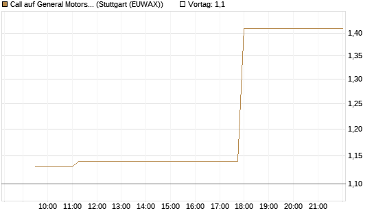 Call auf General Motors [Morgan Stanley & Co. Int. plc] Chart