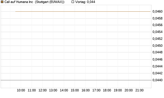 Call auf Humana Inc [Morgan Stanley & Co. Int. plc] Chart