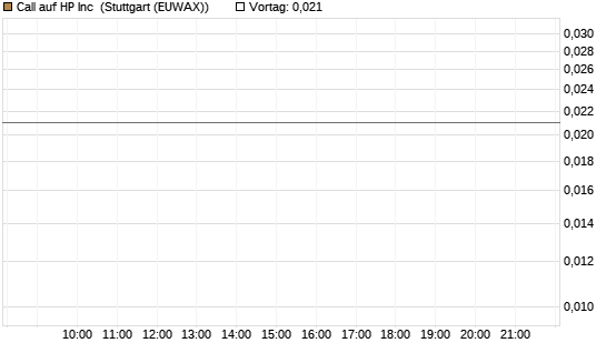 Call auf HP Inc [Morgan Stanley & Co. Int. plc] Chart