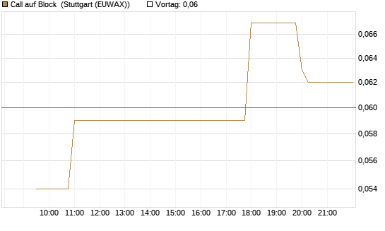 Call auf Block [Morgan Stanley & Co. Int. plc] Chart