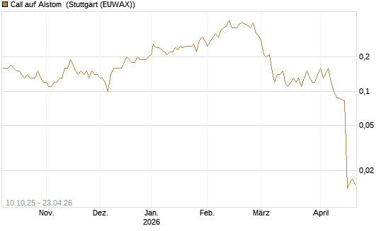 Call auf Alstom [Société Générale Effekten GmbH] Chart