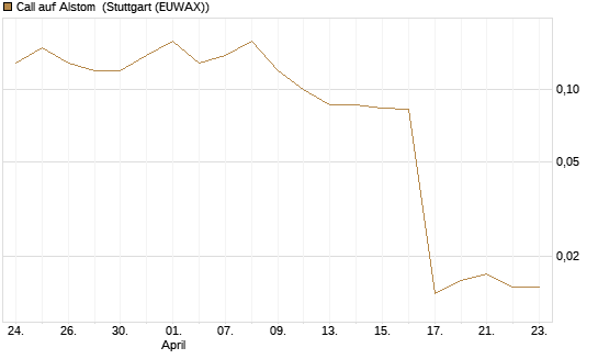 Call auf Alstom [Société Générale Effekten GmbH] Chart