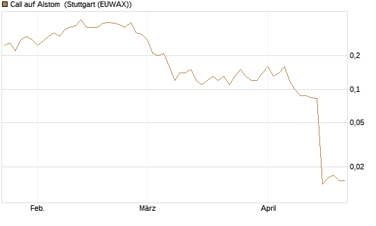 Call auf Alstom [Société Générale Effekten GmbH] Chart
