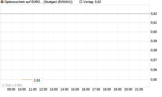 Optionsschein auf EURO STOXX 50 [Goldman Sachs Bank Europe SE] Chart