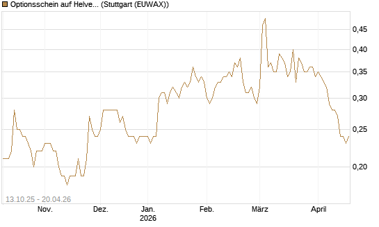 Optionsschein auf Helvetia Baloise Holding AG [Goldman Sachs Bank Europe SE] Chart