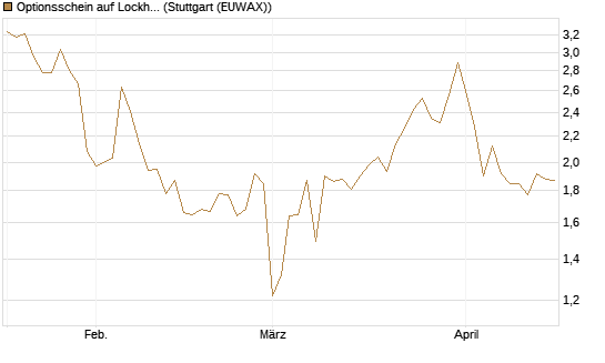 Optionsschein auf Lockheed Martin [Goldman Sachs Bank Europe SE] Chart
