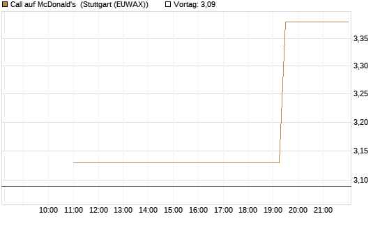 Call auf McDonald's [UniCredit Bank GmbH] Chart