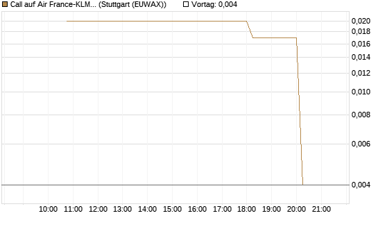 Call auf Air France-KLM [UniCredit Bank GmbH] Chart