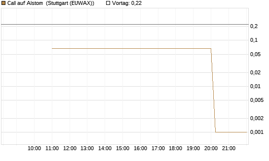 Call auf Alstom [UniCredit Bank GmbH] Chart