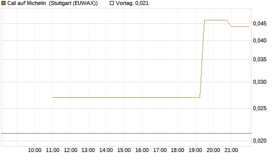 Call auf Michelin [UniCredit Bank GmbH] Chart