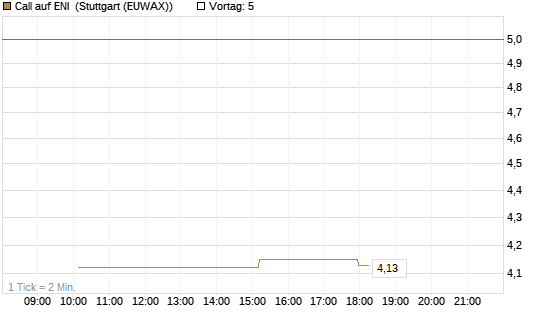 Call auf ENI [UniCredit Bank GmbH] Chart