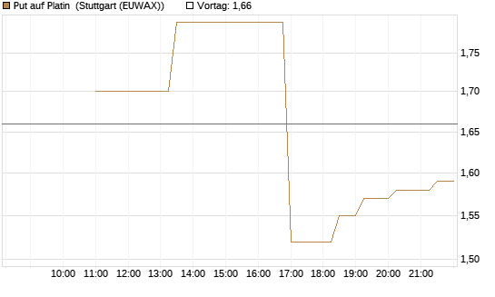 Put auf Platin [BNP Paribas Emissions- und Handelsges.] Chart