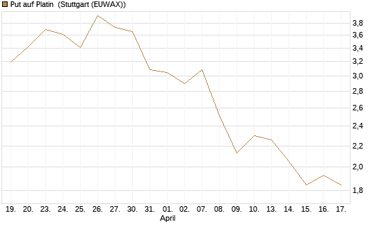 Put auf Platin [BNP Paribas Emissions- und Handelsges.] Chart