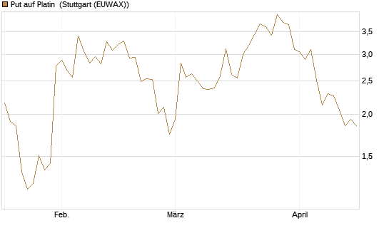 Put auf Platin [BNP Paribas Emissions- und Handelsges.] Chart