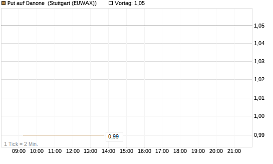 Put auf Danone [DZ BANK AG] Chart
