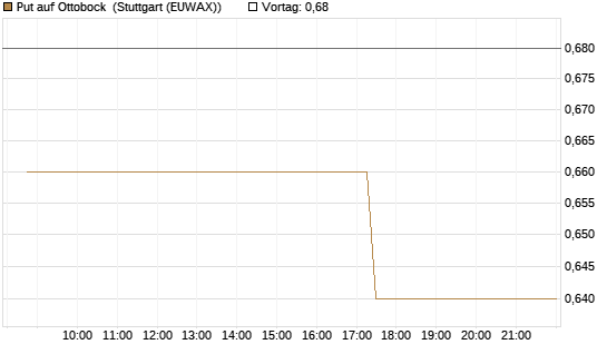 Put auf Ottobock [DZ BANK AG] Chart