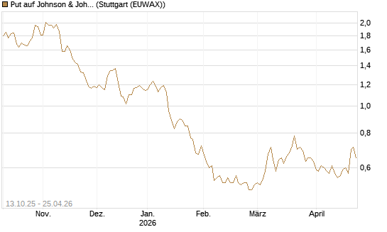 Put auf Johnson & Johnson [DZ BANK AG] Chart