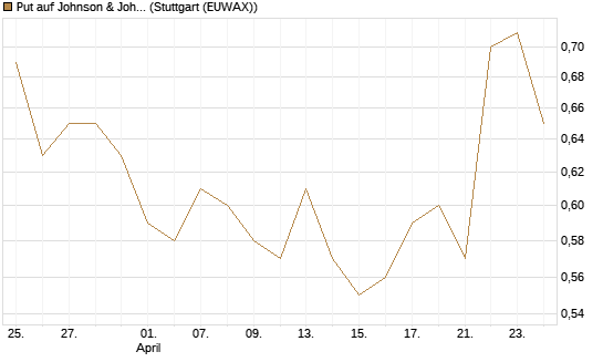 Put auf Johnson & Johnson [DZ BANK AG] Chart