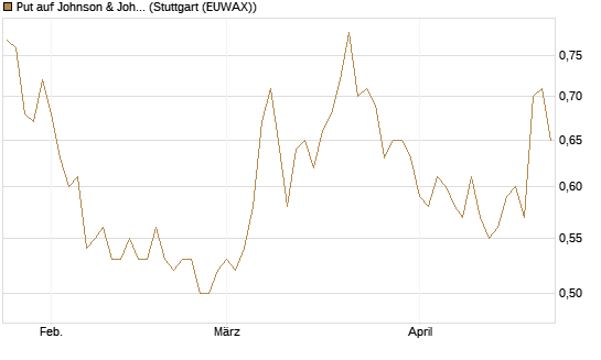 Put auf Johnson & Johnson [DZ BANK AG] Chart