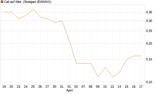 Call auf Nike [DZ BANK AG] Chart